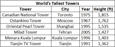 world tallest towers